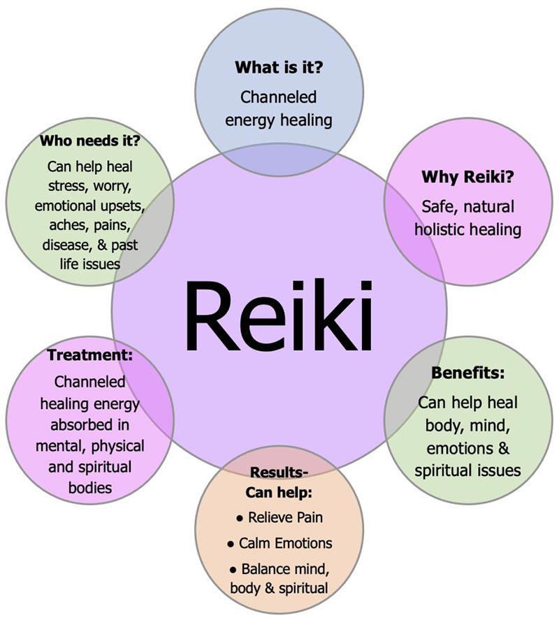 Reiki Chart